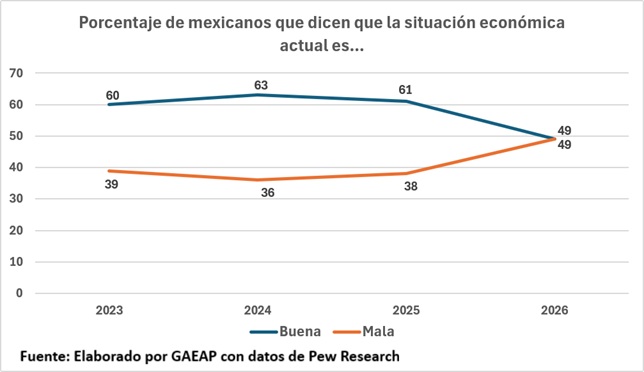 alejandrogomezt's tweet photo. #ULTIMAHORA 📉 La realidad ya alcanzó al discurso.

Mientras el gobierno presume cifras macro "históricas", cada vez más mexicanos sienten que la economía va mal.

Según Pew Research, la mitad de la población siente que la economía va mal, contra 38% hace un año. Lo más llamativo es que la mayor caída en la percepción ocurrió entre quienes se identifican con la izquierda.

La economía no se mide sólo con exportaciones o inversión extranjera. También se mide por lo que viven las familias y las empresas todos los días.

Al final, la gente le cree más a su bolsillo que a la narrativa oficial.