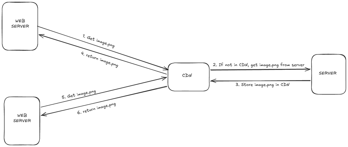 SidJain_80's tweet photo. Day 6/60 - System Design Series 🚀

Content Delivery Network (CDN)

CDN is a network of geographically dispersed servers used to deliver static content. CDN servers cache static content like images, videos, CSS, JS files, etc.

How CDN works?
When a user visits a website, a CDN server closest to the user will deliver static content. For example, if CDN servers are in Kuala Lumpur, Malaysia, users in George Town will get content faster than users in India.

CDN Workflow:

1. User A tries to get image.png by image URL. URL's domain are provided by CDN provider.

2. If CDN server does not image in cache, CDN server requests file from origin, which can be a web server or S3/blob storage.

3. Origin return image.png to CDN server, which includes optional HTTP header Time-to-Live (TTL) which describes how long image is cached.

4. CDN caches the image and returns to User A. Image remains cached in the CDN until the TTL expires.

5. User B sends request for same image.

6. Image is returned from the CDN as long as the TTL has not expired.