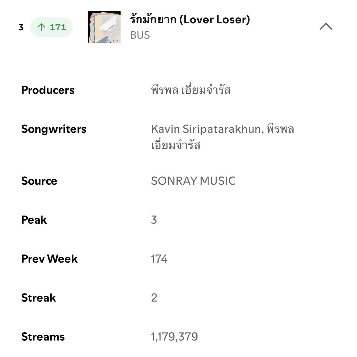 CeeuNani's tweet photo. ชาร์ต Weekly July 10-16 เพลงรักมักยาก ขึ้นมา 171 อันดับมาอยู่ที่ 3 โคตรรรรรรร

#BUS_รักมักยาก https://t.co/NFIqePtncR
