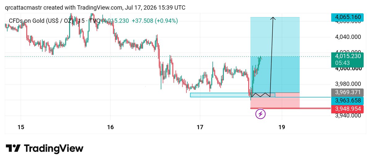 ata_muhamm19291's tweet photo. #XAUUSD #BUY #AMAZING #TARGET
450 pips profit done🎯 https://t.co/esPnqcuZI0