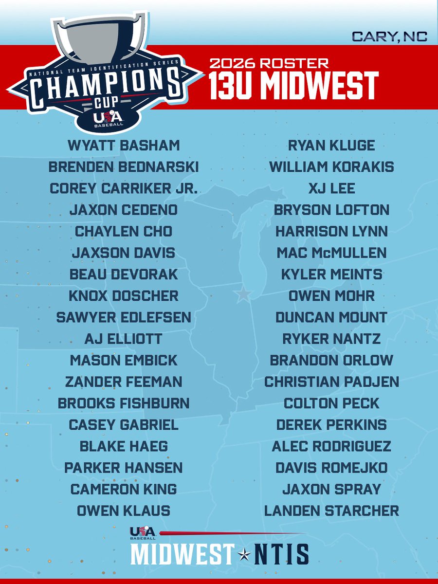 MidwestNTIS's tweet photo. 🚨13U ROSTER RELEASE🚨 Here’s the 13U @USABaseball Midwest All-Region Team!  Our 13U squad brought home a Champions Cup 🥇 last year!  These guys will look to repeat!  

#USABaseball🇺🇸 #MidwestDugout⚾️ https://t.co/2q5p35ZjWr