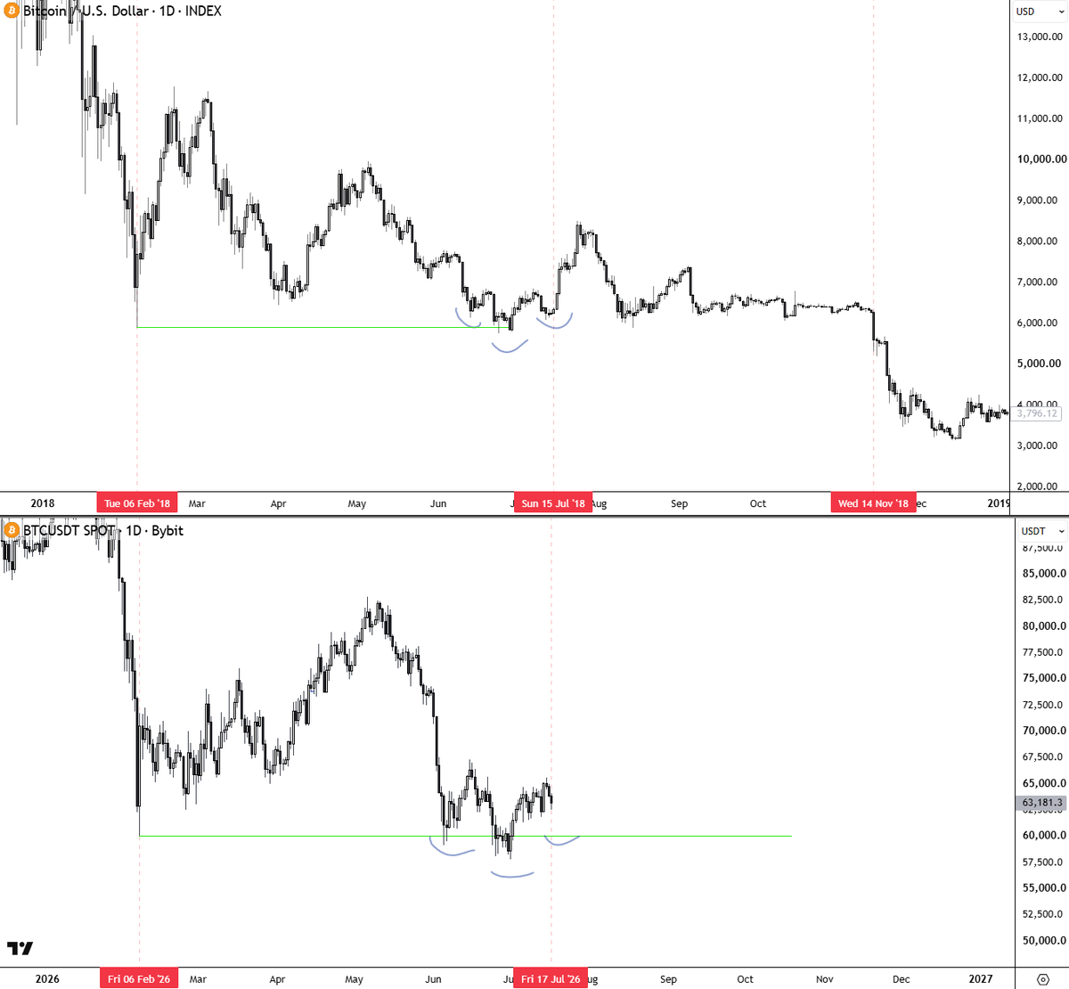 JayJayCZE's tweet photo. Something I have not yet considered is us ranging till November, only then breaking down

What I find crazy is that the 6K bottom started on February 6th & the 60K bottom started also on Feb 6th 😳

And right down here in July we are also creating somewhat an iH&S as it did back then in July 2018

What if we then gotten a pump to 75K, then rejected to 60K again, thenn ranged till November & then capitulated by the end of the year 🫣

This is my worst case scenario because it would consume soooo much time.

I hope that either the sell-off happens quickly or we are bottomed by now