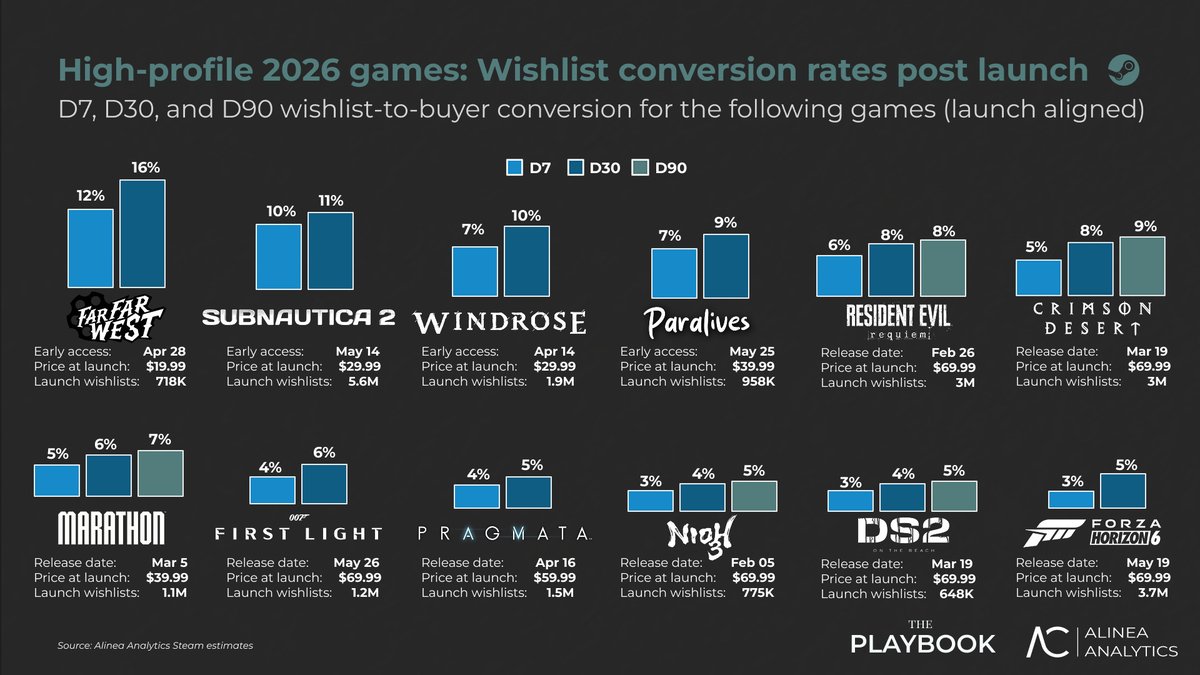 superhys's tweet photo. The AAA Steam wishlist is a bookmark, not a basket. (@alineaanalytics estimates):

Cheap games convert wishlisters very well. It’s pretty obvious when you say it out loud, but when you look at premium, higher-priced releases, the contrast is stark.

I've attached a freebie from our recent client-exclusive newsletter showing how premium 2026 titles convert their lists. The data speaks for itself, but I’ll speak a bit too:

- Every $69.99 title in the set converts in the low single digits at day 7, from Resident Evil Requiem at 6.1% down to Forza Horizon 6 at 2.5%. That makes sense. A wishlist on an $8 game is a decision a player can act on without thinking. A wishlist on a $70 game is the start of a much longer deliberation, and for most wishlisters it’s a deliberation that ends at “later.”

- The blockbuster numbers look alarming until you read across the bars. Crimson Desert climbs from 5.3% at day 7 to 8.8% by day 90, a relative jump of roughly two-thirds. Death Stranding 2 moves from 3.0% to 4.8%, and Resident Evil Requiem from 6.1% to 8.4%. These wishlisters are not no-shows, though.

- Price is not destiny, though. If price were the whole story, the mid-tier would be a flat band. It isn’t. At $24.99, Slay the Spire 2 converts 31.8% of its wishlists in the first week, while at $39.99 Marathon converts 4.7%, which lands it down among the $70 blockbusters rather than beside its mid-tier neighbours.

- The difference is community and proven IP: Slay the Spire 2 arrived as a polished early-access build of a long-awaited sequel to a game people already loved, so its wishlists were stacked with players who knew they wanted it. Many Marathon wishlisters hated the server test due to a terrible first-time user experience.

- Early-access wishlisters often hold off, sitting on the wishlist until 1.0 so they get notified again and buy the finished game, which means a day-7 figure for these titles is a snapshot of a launch that has not really finished. You can see it in the cluster: Subnautica 2 at 9.7%, Far Far West at 11.6%, and Windrose and Paralives both around 7.4%. Slay the Spire 2 is the exception that proves the rule.

- The biggest pile is not the best pile. The clearest example is Subnautica 2, which launched with 5.6M outstanding wishlists, comfortably the largest count here and one of the largest we have ever tracked. It converted 9.7% at day 7 (in early access, to be fair!). 

The committed buyer of a $70 release treats the wishlist as exactly what the feature was built to be, a reminder to come back when the price or the moment is right. For a AAA publisher, that reframes the wishlist on a premium title. It is not a launch-day sales forecast. Rather, it’s closer to a discount-window mailing list.

Players risk nothing by wishlisting, so they wishlist on a whim and forget by the next day. None of this means wishlists are worthless for AAA. They are the visible residue of all the awareness work you did before and after launch, and they remain a genuine barometer of that.

Check out today's free Substack for more on wishlists!