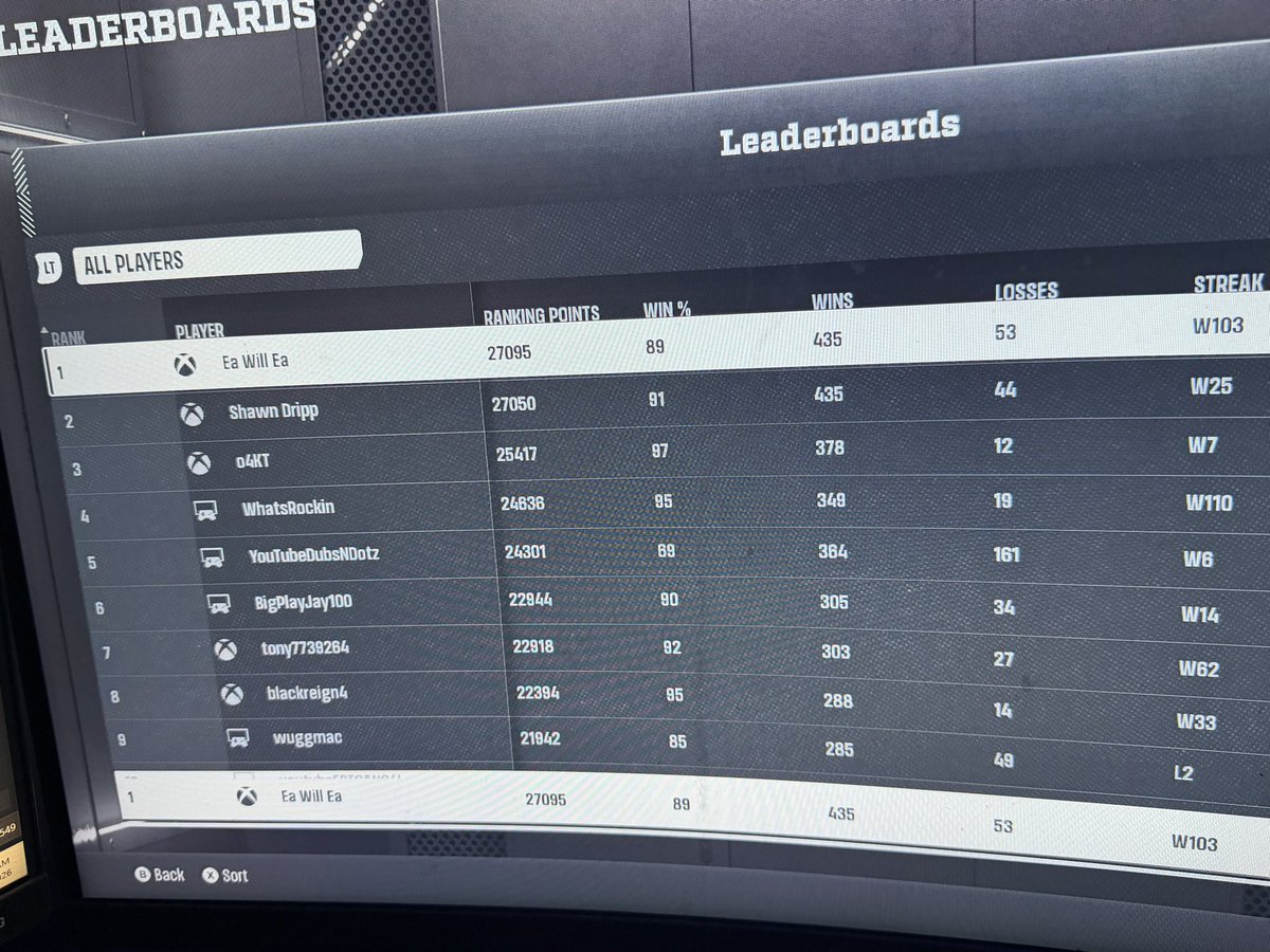 CeejayyEa's tweet photo. #1 player 100 game win streak 👀#cfb27 https://t.co/AhxZyriT0H