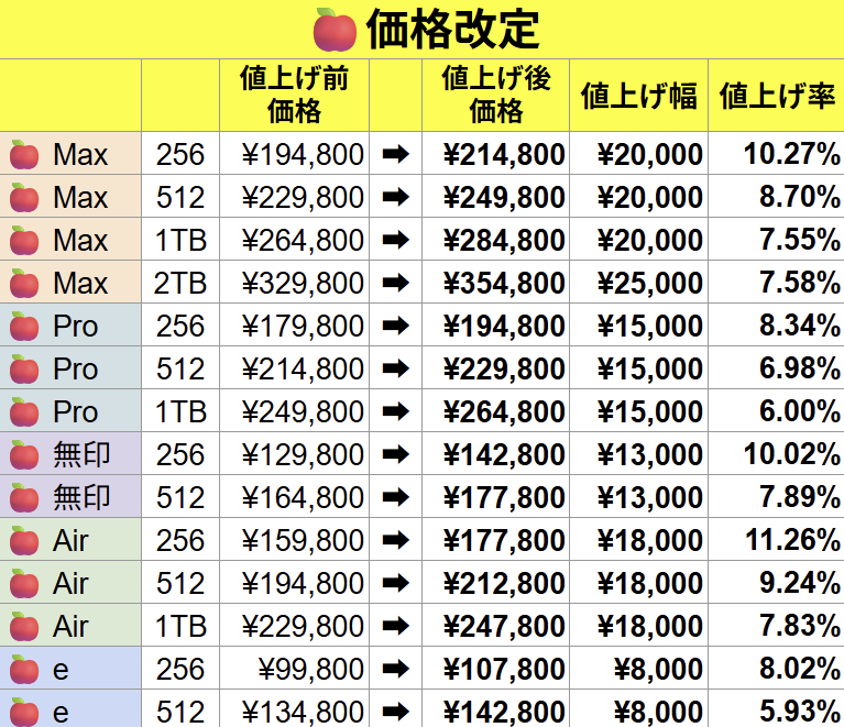 dona_dona_sann's tweet photo. iPhone17、値上げされました

公式ストアでバッグに入れると
反映されますが
ざっと調べた感じはこんな内容でした https://t.co/r4t29H0Osl