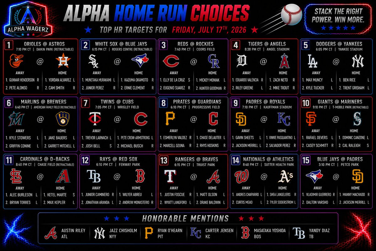 AlphaWagerz's tweet photo. 🚨 THE ALPHA HOME RUN CHOICES ARE HERE 🚨

I hunted for tonight's best power spots so you don't have to. 👀⚾

💣 Featured Targets:
🔥 Pete Alonso
🔥 Elly De La Cruz
🔥 Mike Trout
🔥 Matt Olson
🔥 Ketel Marte
🔥 Pete Crow-Armstrong

⭐ Value bats & Honorable Mentions

👇 Who's your favorite HR call tonight?

#MLB #HomeRun #FollowTheAlpha🐺 #Gambling𝕏 #Parlay #HomeRunProps #Lotto