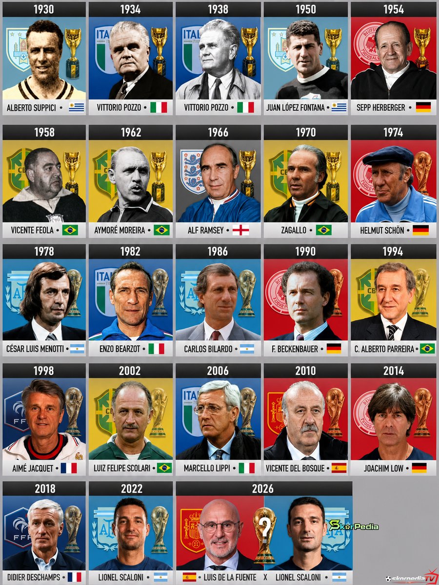 Skorpedia_LS's tweet photo. Daftar pelatih juara Piala Dunia 👔🏆

Apakah Lionel Scaloni mampu menyamai rekor Vittorio Pozzo menjadi champions dua kali atau Luis de la Fuente yang akan mempersembahkan trofi kedua sepanjang sejarah untuk Spanyol ?

#Ligasamudera #Skorpedia #WorldCup2026 #trending https://t.co/3KWn6eFTRH