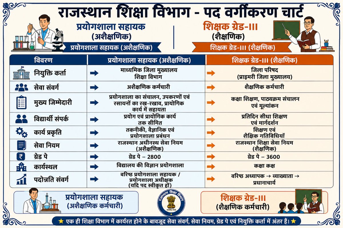 LabAssistantEdu's tweet photo. #लैब_असिस्टेंट और #लाइब्रेरियन #ट्रांसफर सूची जारी करो !!

अध्यक्ष महोदय @madanrrathore आप द्वारा दिए गए आश्वासन को लैब असिस्टेंट और लाइब्रेरियन की स्थानांतरण लिस्ट जारी कर पूर्ण करावे 🙏🙏 
@RajCMO @BhajanlalBjp
@madandilawar
#स्थानांतरण का बोल कर पीछे मत हटो shab https://t.co/RvttbcCbIx