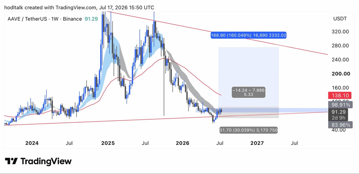 OtsukimiOtsu's tweet photo. $AAVE
One of the largest opportunities hiding in plain sight imo 

Just needs to reclaim a major level https://t.co/VfgQrvcGrb
