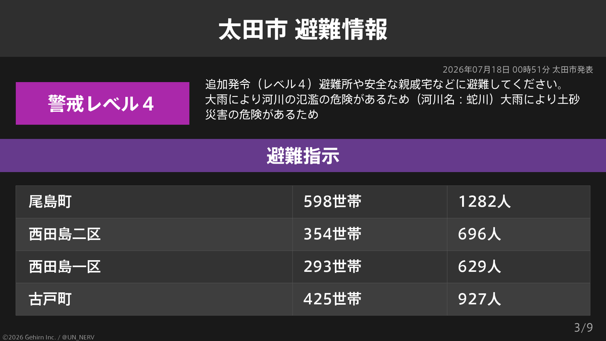UN_NERV's tweet photo. 【群馬県太田市 避難指示】
群馬県太田市の15,231世帯32,266人に避難指示が発令されています。
発令理由: 追加発令（レベル４） https://t.co/EAe7gw7jtX