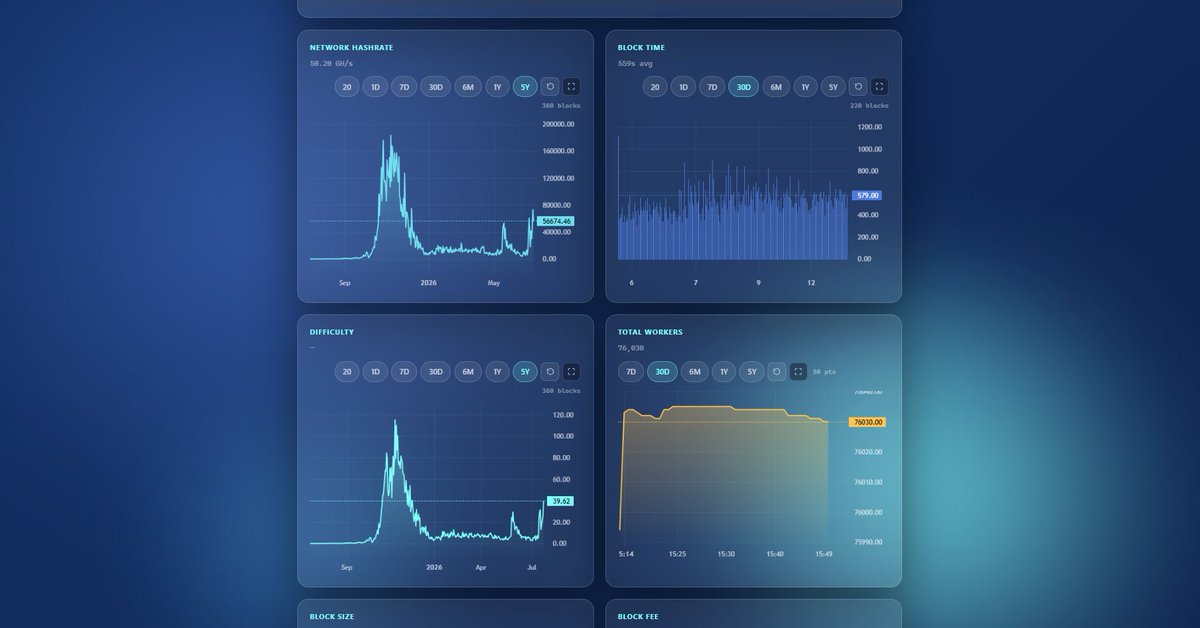 cryptosignlive's tweet photo. 🚀 We're excited to officially announce the launch of NPTStats!

A new platform built to provide transparent, real-time insights and statistics for the NPT ecosystem.

🌐 Explore it now: https://t.co/AYvmLhm411

This is just the beginning😊
@NeptuneCash @CodewordNeptune $NPT #NPT https://t.co/66R3bntKGu