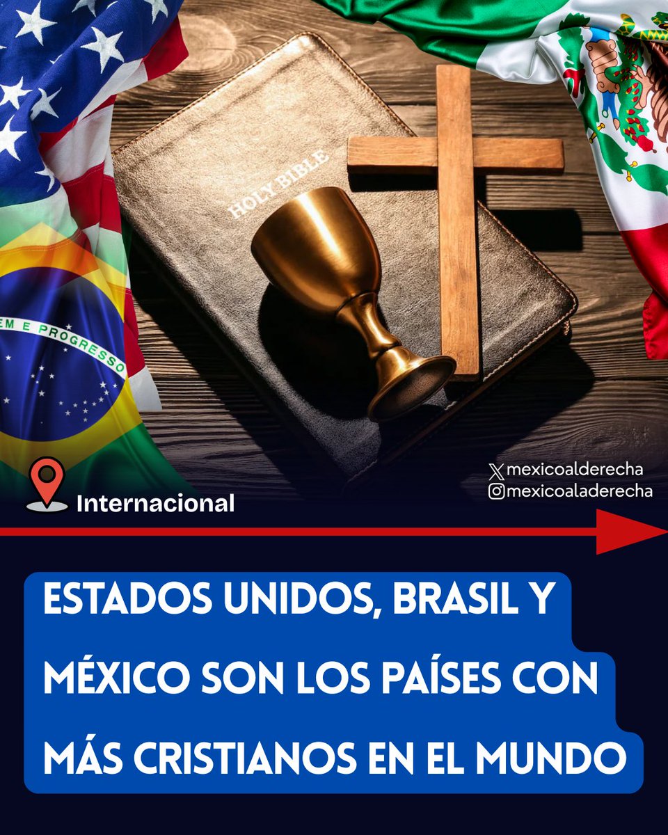 MexicoalDerecha's tweet photo. 🇺🇸🇧🇷🇲🇽/ BASTIONES DEL CRISTIANISMO

Estados Unidos, Brasil y México son los países con más cristianos en el mundo concentrando alrededor de 550 millones de fieles en total consolidándose como bastiones de la Cristiandad en Occidente.

En porcentaje de fieles, países como Perú, Guatemala y Argentina se asoman también como referentes cristianos.