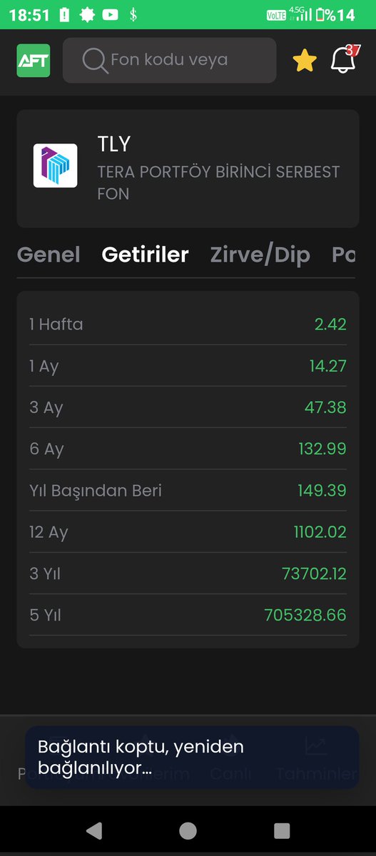 borsaci74's tweet photo. #TLY
Bakın aylık 6 aylık ve yıllık neler olmuş yıllık 10 x getiri hadi diyelim tefasa açıldığı fiyat önemli 1500 lerde açılmıştı şimdi 7500 nolmus x5 kat 6 aylıktan ise %140 bunlar bana yetmez ben risk sever batar çıkarım dersen borsa orda sen bilirsin https://t.co/Tunfh0x2js