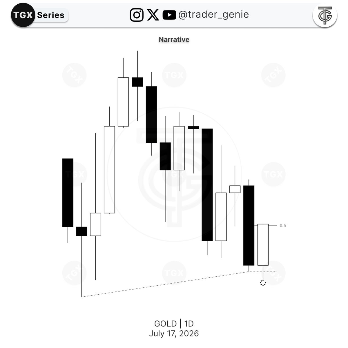 Trader_Genie's tweet photo. GOLD | The Classic 9-10AM Expansion Framework

HTF narrative aligned perfectly with intra-day mechanics.

H1 SMT with Silver, driving a textbook 9AM expansion. Silver took a minor hit, but Gold delivered the full 4R target with zero hesitation.

Full breakdown of below.👇 https://t.co/JhOnxi0xBw