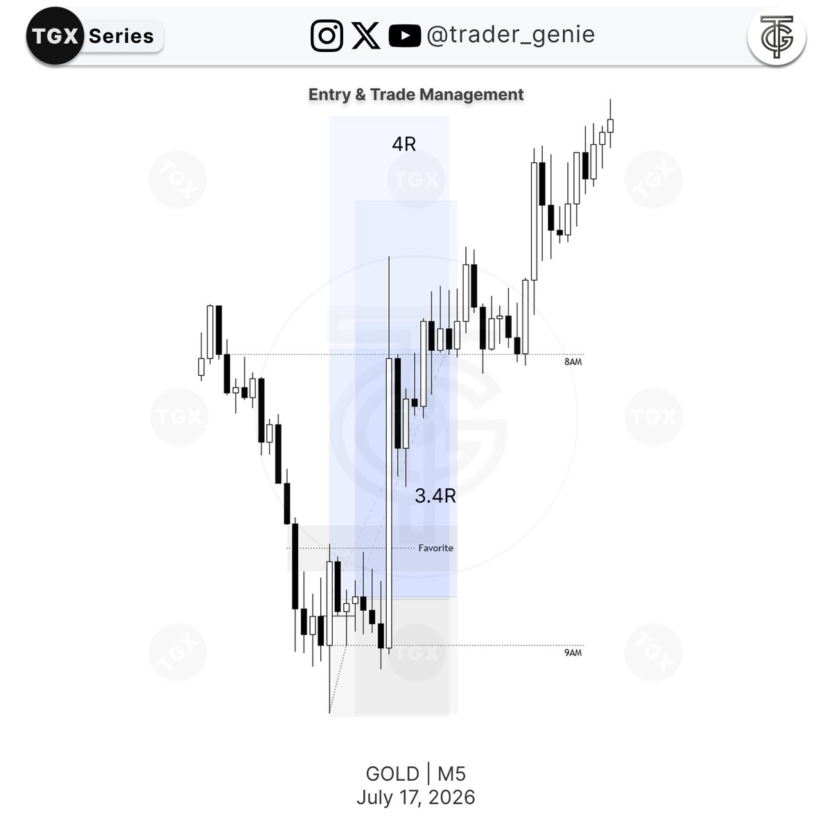 Trader_Genie's tweet photo. GOLD | The Classic 9-10AM Expansion Framework

HTF narrative aligned perfectly with intra-day mechanics.

H1 SMT with Silver, driving a textbook 9AM expansion. Silver took a minor hit, but Gold delivered the full 4R target with zero hesitation.

Full breakdown of below.👇 https://t.co/JhOnxi0xBw