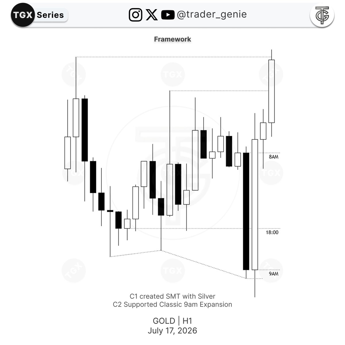 Trader_Genie's tweet photo. GOLD | The Classic 9-10AM Expansion Framework

HTF narrative aligned perfectly with intra-day mechanics.

H1 SMT with Silver, driving a textbook 9AM expansion. Silver took a minor hit, but Gold delivered the full 4R target with zero hesitation.

Full breakdown of below.👇 https://t.co/JhOnxi0xBw