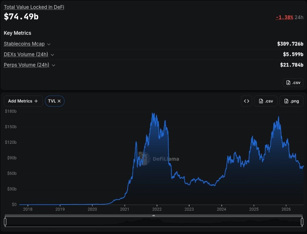 ZCryptoOfficial's tweet photo. 🚨 حقيقة مرعبة و لازم تكون واعي بها 🚨

توجد بين 160 إلى 300 شبكة بلوكتشين و مشروع شغالين

قيمة الفلوس المقفلة تقريبا 75B$ مليار دولار في قطاع التمويل اللامركزي 

المشكلة من بين كل هذه المشاريع فقط 10 منهم مستحوذين على اكثر 90٪ من الفلوس المقفلة على القطاع و باقي المشاريع يوصلها فتات فقط يعني نقدر نقول مشاريع اشباح و السيولة عليها ميتة 

هذه هي المشكلة السنوات المقبلة سنرى كثير مشاريع تفلس و يتم التخلي عنها لان المشاريع كثيرة و تقريبا تحل نفس المشكلة و ما في اي جديد و السيولة اللي طمعانين فيها مؤسسين المشاريع مستحوذين عليها 10 مشاريع فقط