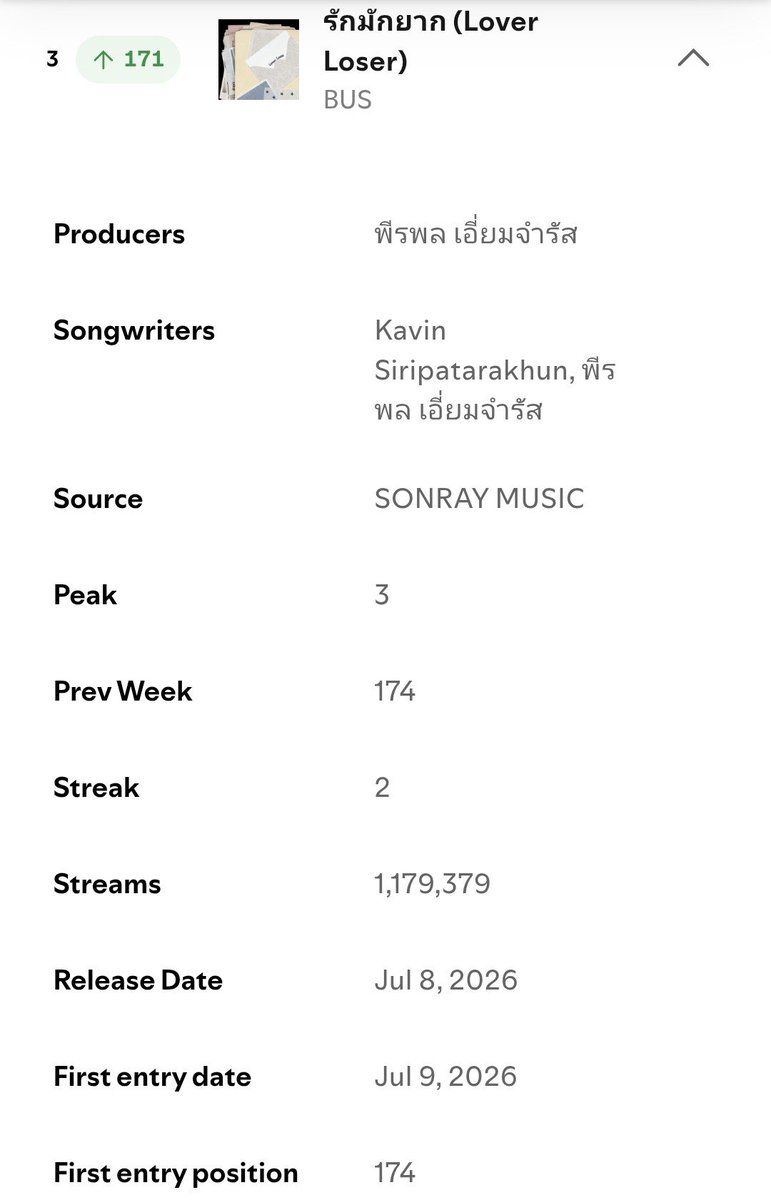 mingmom910's tweet photo. ก่อนปล่อยเพลงตั้งเป้าในใจว่าเอาWeekly TOP 10 แต่นางมาถึงTOP 3 เอาสุดมากอะ🥳😍

#BUS_รักมักยาก https://t.co/sMFjwj15y5