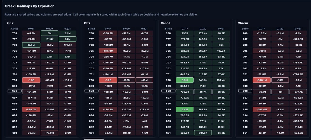 hhomsi8's tweet photo. now the GEX 700 is increasing a lot, however we also see flashing 706 positive GEX, do we actually dare to touch it or stop at 700 - I vote for 700 ceiling, but what do I know $QQQ https://t.co/39NVBmikn3