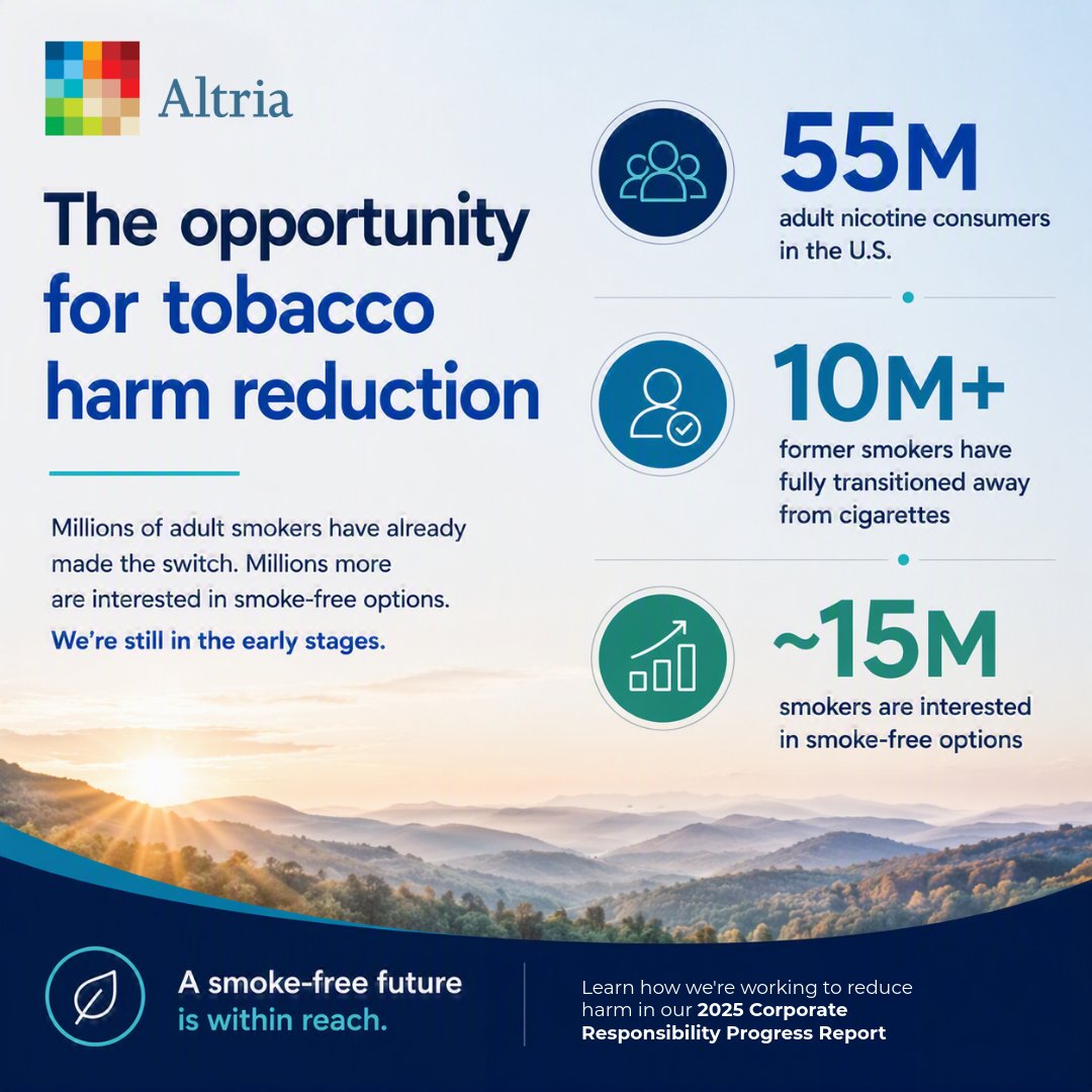 AltriaNews's tweet photo. An estimated 55 million adults in the U.S. use nicotine products. More than 10 million former smokers have already fully transitioned away from cigarettes, and nearly half of the remaining 30 million smokers are interested in smoke-free options.

The opportunity for tobacco harm reduction is significant, and we're still in the early stages.

Learn how we're working to reduce harm in our 2025 Corporate Responsibility Progress Report: https://t.co/wVAJdMPMii