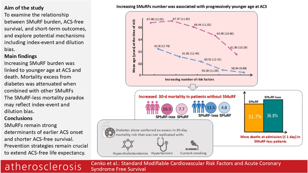 EdinaCenko's tweet photo. 💔 Why do heart attack patients with NO traditional risk factors face higher short-term mortality?

This "paradox" likely reflects index-event &amp; dilution bias  
Congrats to all co-authors! 👏

👇
https://t.co/9cTXhhGvs0

@EdinaCenko  @maria_bergami @RBugiardini @ATHjournal https://t.co/XvC2xptfr6