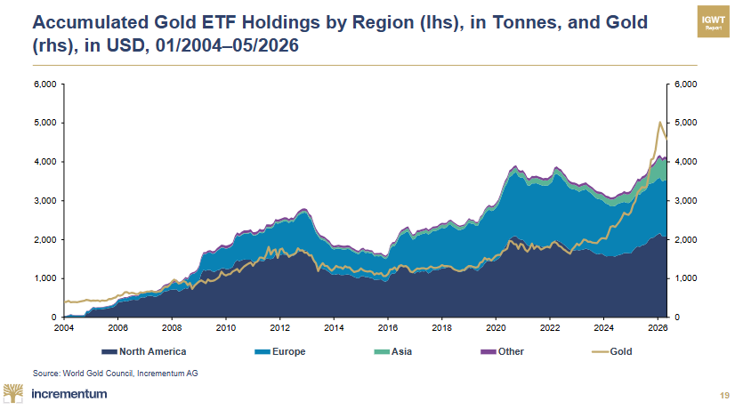 ekwufinance's tweet photo. Global central banks are the main driver of the current gold bull market.

During the last gold bull market:

- Gold ETFs accumulated ~3,000t of gold.
- Central banks net sold 3,500t

Yet the gold price still rose ~8x.

Today:

- ETF holdings are still are flat since 2020
- Even though the gold price has doubled.
- Central banks have added ~5,000t 

That's more gold than ETFs accumulated during the entire previous bull market.

During the last gold bull market, central banks were the biggest headwind....
Today, they are the biggest tailwind.