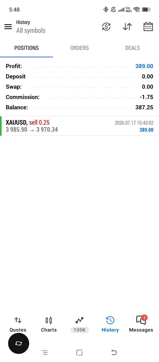 kk314262's tweet photo. Wait for confirmation. Execute with conviction. Manage risk.
Another clean XAUUSD short.
Trading is about consistency, not prediction.
#XAUUSD #PriceAction #Trading https://t.co/Xj2OczX4Vl