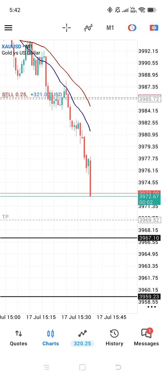 kk314262's tweet photo. Wait for confirmation. Execute with conviction. Manage risk.
Another clean XAUUSD short.
Trading is about consistency, not prediction.
#XAUUSD #PriceAction #Trading https://t.co/Xj2OczX4Vl