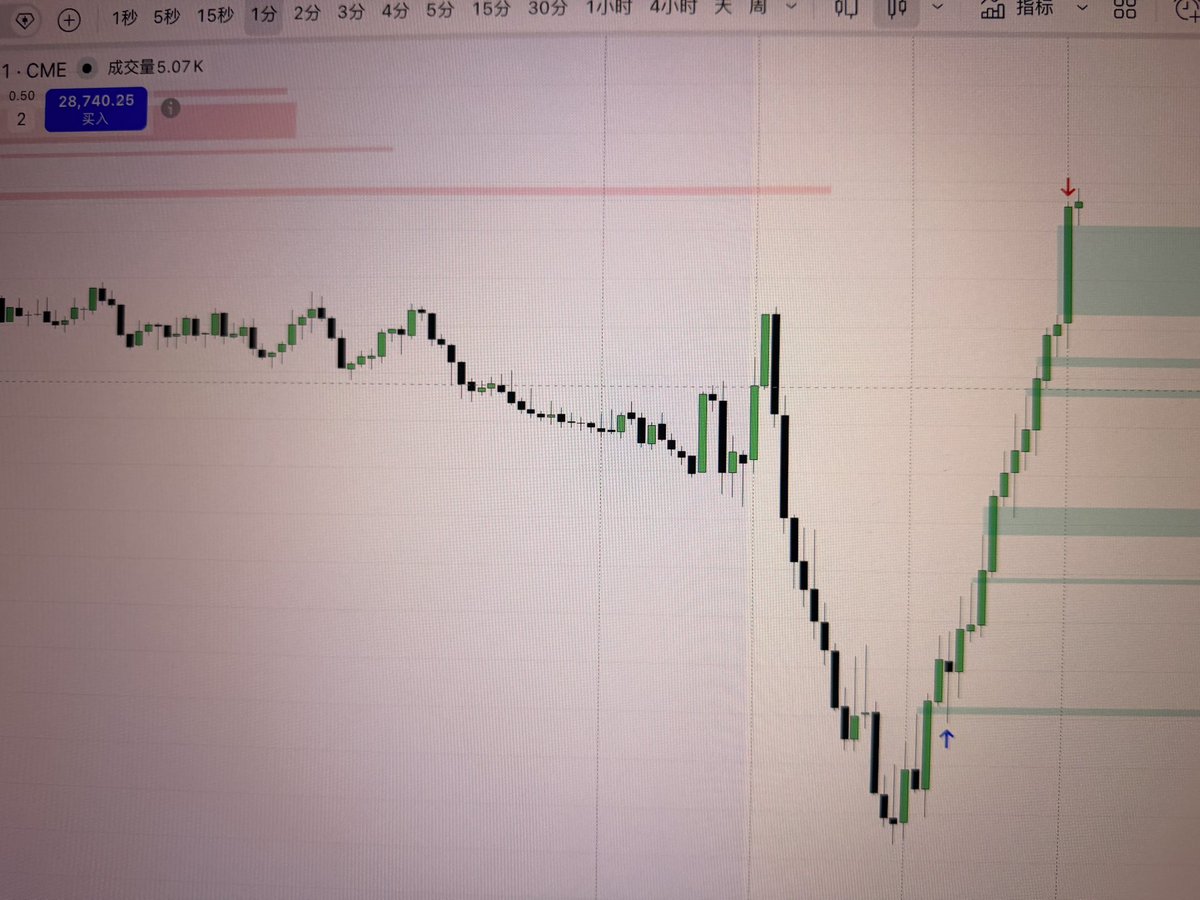 cyy1115's tweet photo. @TradebyAdi @FadelTrades catched it https://t.co/V8LdLLN3BA