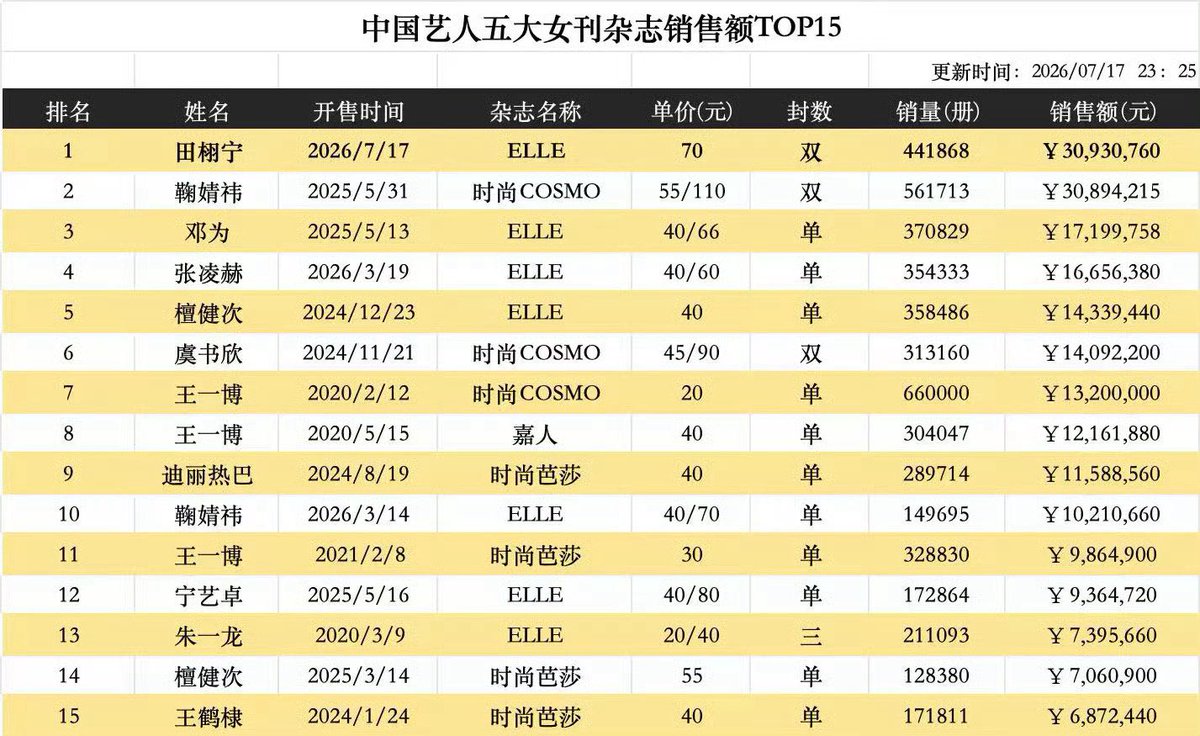 iniFein's tweet photo. Its Official. Tian Xuning is now #1 ❤️‍🔥

From morning till now, eyes burning from refreshing the numbers non-stop, exhausted but too scared to stop — because we knew this wasn’t just about numbers, it was about how much love we were willing to prove. 😭

And now here we are: Tian Xuning officially #1, a new record in the industry. Every bit of exhaustion, every “let’s push a little more,” every sleepless hour spent closing orders — it finally paid off.

13 hours and 25 minutes. That’s all it took for Tian Xuning to reach #1 in China’s Top 5 women’s magazine sales — 441,868 copies, 30,9M+ and counting. 
A new industry record.❤️‍🔥

To every single Lemon who joined in today — every order placed, every push, every share — thank you. And a special thank you to C-Lemonade, who fought alongside us from the very start. This win belongs to all of you. 🍋🖤💛

We didn’t just witness his history, we became PART of his history.
