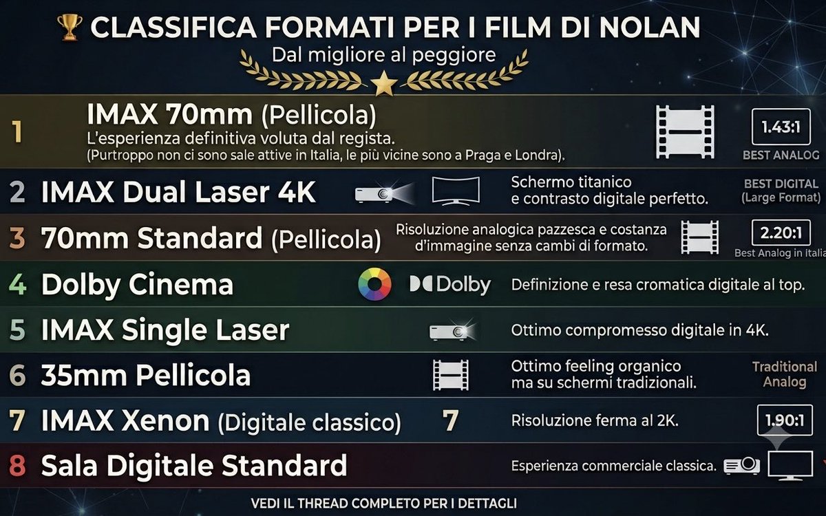 Ar7aXx's tweet photo. Ecco un riassunto visivo della classifica dei formati e dove trovare le sale migliori in Italia per vedere l’#Odissea di Nolan https://t.co/xIplZEgkuR