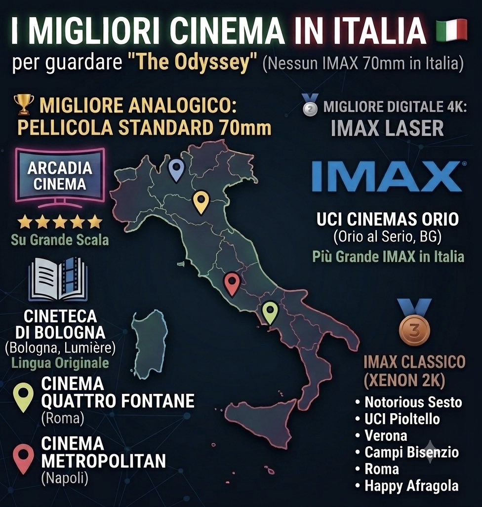 Ar7aXx's tweet photo. Ecco un riassunto visivo della classifica dei formati e dove trovare le sale migliori in Italia per vedere l’#Odissea di Nolan https://t.co/xIplZEgkuR