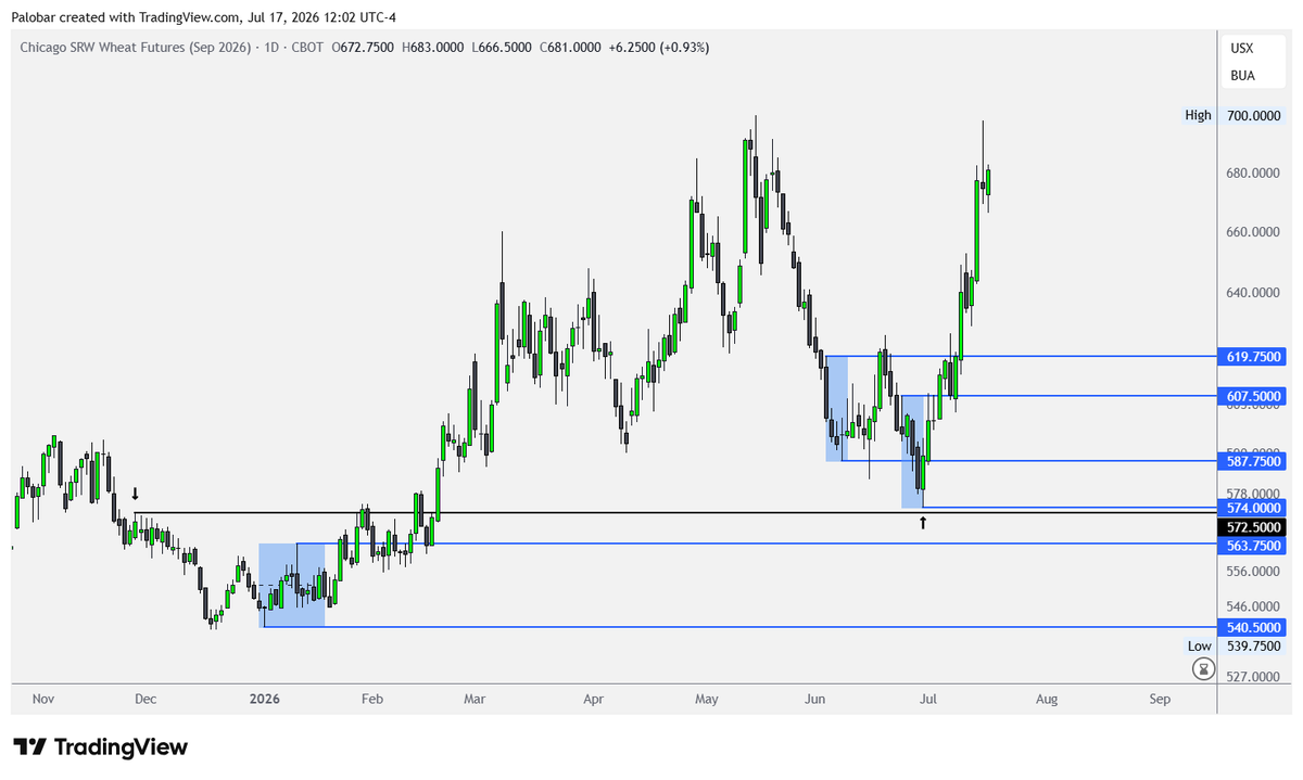 panpalobar's tweet photo. #Wheat $ZW_F #ags #grains #commodities 
NEW ALL-TIME HIGHS coming in the following months. 
The FINAL LOW is in.
The SECONDARY LOW is in (most likely). Our target was $572.5 (actual low $574). 
If we get a pullback in the ~$620 area, it will be a gift. Every major move begins from a professional A/D (see my article on this concept).