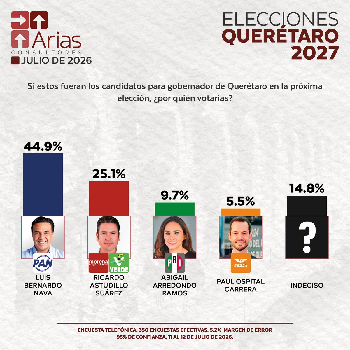 AriasCons's tweet photo. 🗳️ #Querétaro ¿Por quién votarías para gobernador? 
🔵 44.9% - @LuisBNava - PAN 
🟤 25.1% - @astudilloqro - MORENA / Verde
🔴 9.7% - @AbiArredondo - PRI
🟠 5.5% - @Pospital - Movimiento Ciudadano

👉 Aquí la nota: https://t.co/Y6705sJIhU
#Elecciones #Política #Noticias #Opinion https://t.co/dG5SLZ3WJ4