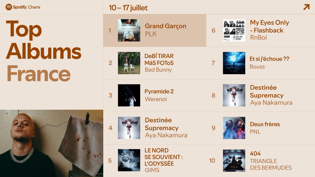 spotifyfrance's tweet photo. Les albums les plus écoutés de la semaine sur Spotify 📈

1️⃣ PLK - Grand Garçon (🆕)
2️⃣ Bad Bunny - DeBÍ TiRAR MáS FOToS
3️⃣ Werenoi - Pyramide 2 (🆕) https://t.co/xfSBcj2u4b