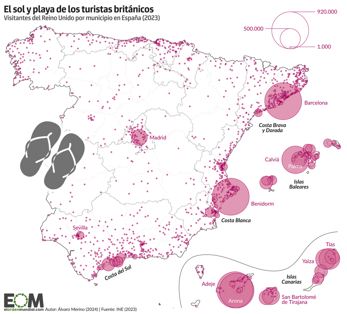 elOrdenMundial's tweet photo. ✈️La masificación de los nodos turísticos costeros ha desatado una crisis social.

🏖️Especialmente en puntos como Canarias, Baleares, Barcelona o Málaga.

Ha disparado los precios de la vivienda y ha convertido los centros históricos en parques temáticos 

🗺️¿A dónde viajan los turistas británicos en España?👇
https://t.co/KcrxqsSiwt