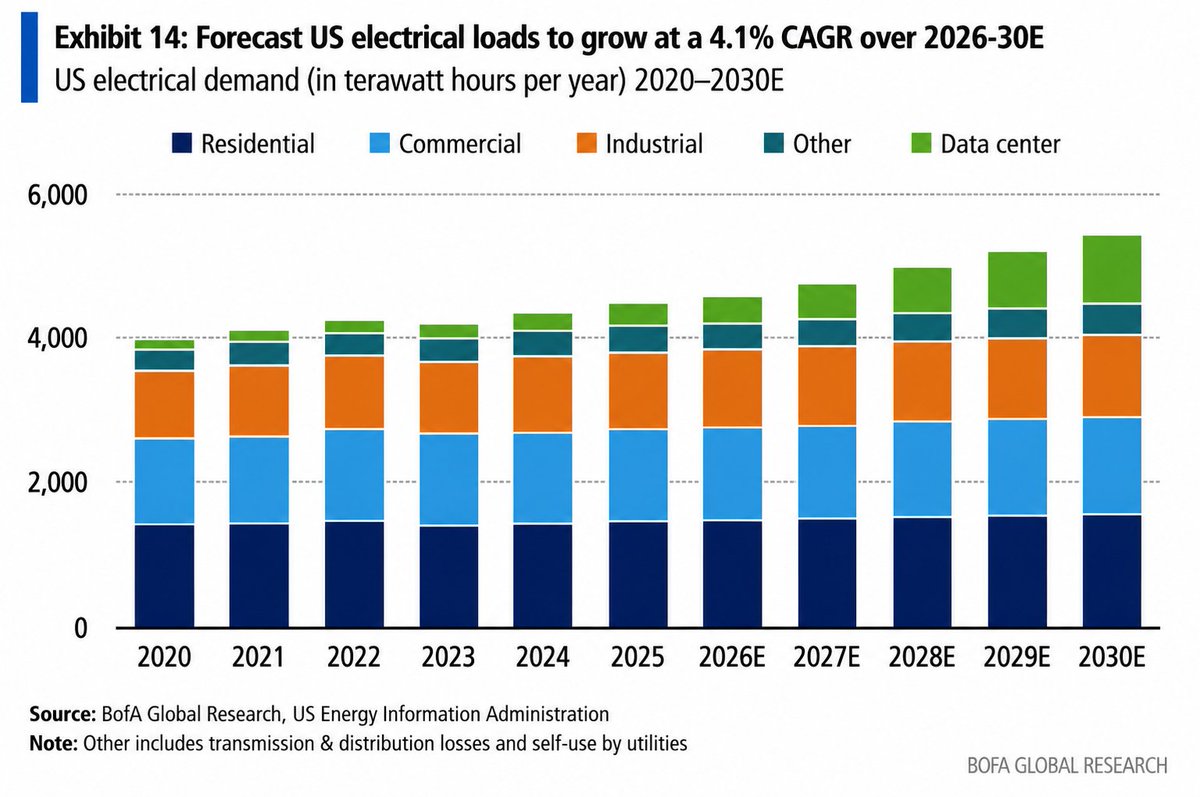AddisonWiggin's tweet photo. Everyone's rotating from hyperscalers into chipmakers. 

We think the real room to run is still on the infrastructure side.

America's power demand is rising at its fastest rate in decades — and the shortfall ahead is expected to top 100 gigawatts.

#Nuclear is the big story, but it takes years. Data centers need steady power now. 

Which means your boring local utility just became a growth story, and on-site generation is the next stage of the #AI boom.

The picks and shovels moved again. Most investors haven't noticed.