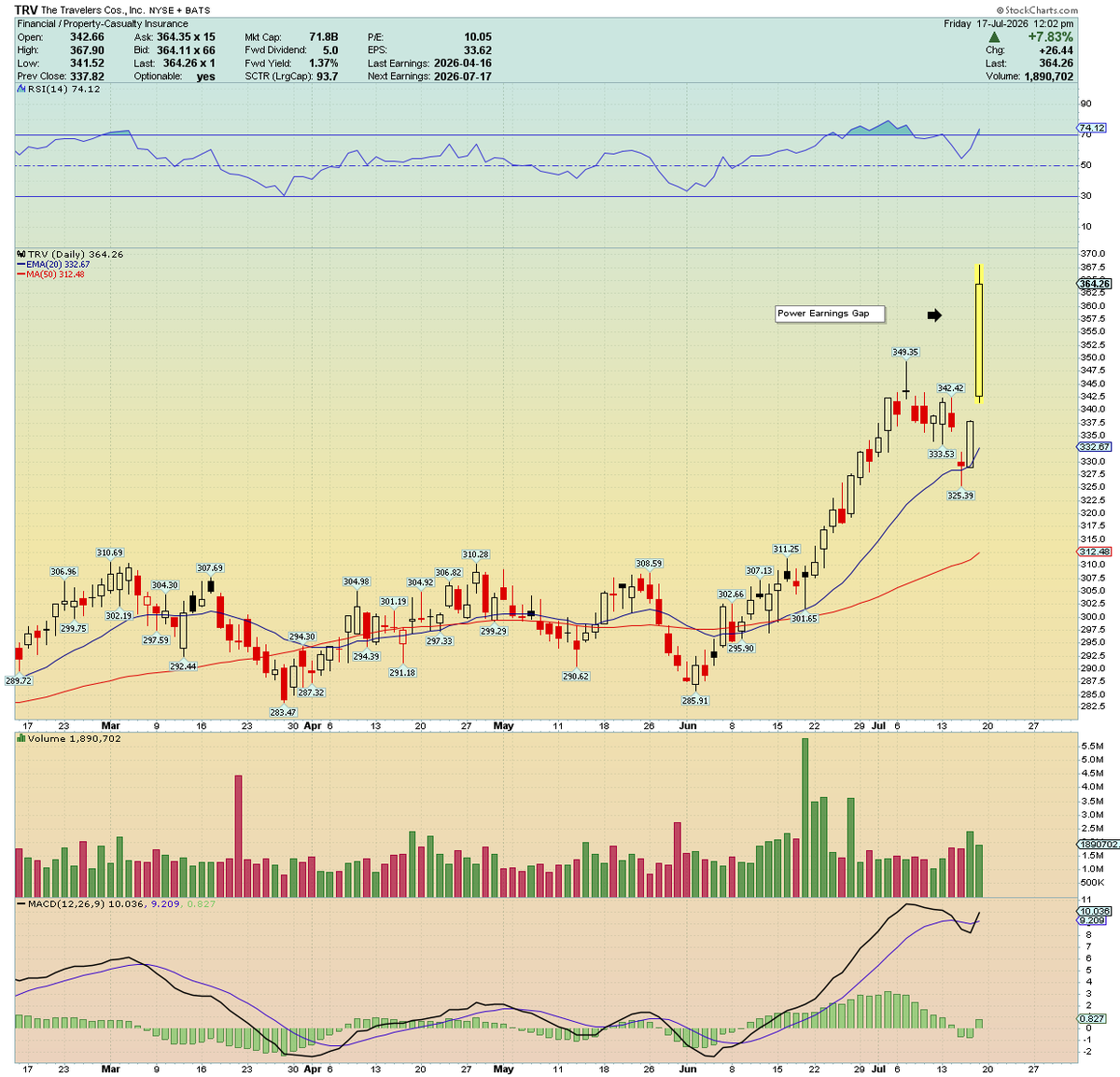 traderstewie's tweet photo. Added $TRV to the PEG watchlist! 

First PEG of this new earnings season and interesting to note it's not a tech/Semi/A.I. play https://t.co/fiYts3fFg6
