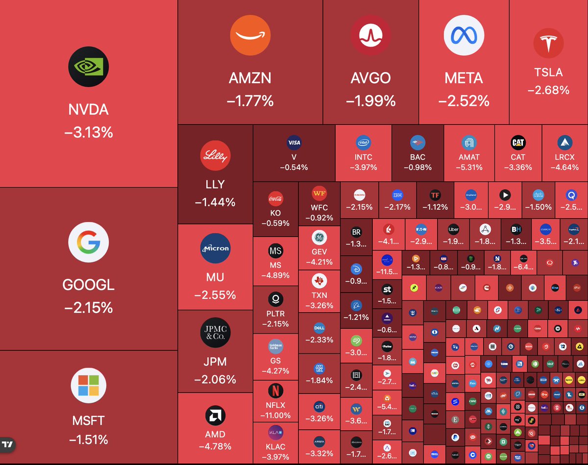 tradingans's tweet photo. Baru kali ini saham #amerika serikat kompak bener sampe merah merona.

Gara ini:
S&amp;P 500 down -1.15%
NASDAQ down -1.6%

--
#saham #sahamas #SNP500 #NASDAQ #sahamindo https://t.co/JufwyvQnIt
