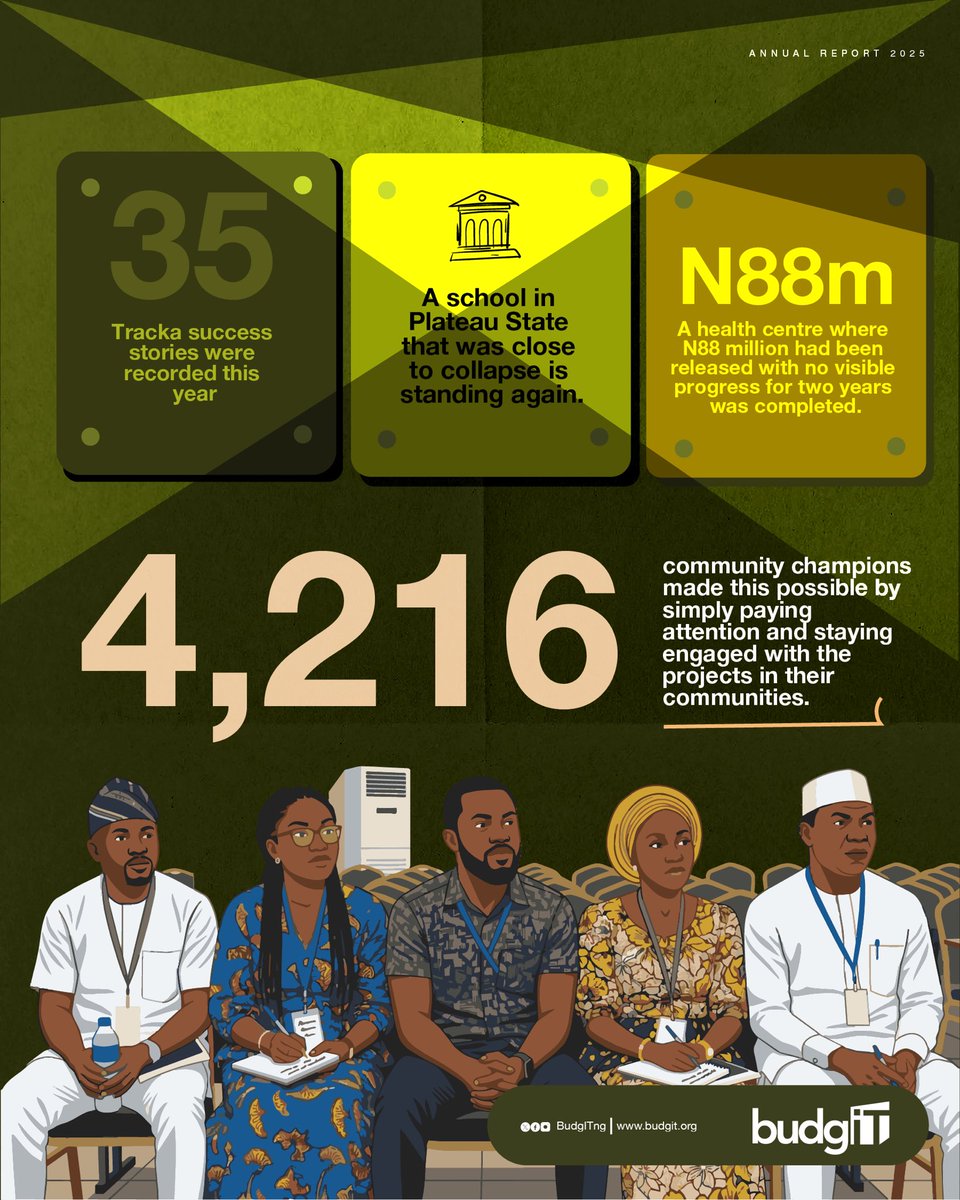 BudgITng's tweet photo. Every year, governments budget and spend trillions of naira in public funds.

How much of it translates into better lives?

That's the question that drives our work.

In 2025, we followed public money beyond the budget documents. We tracked public projects in communities, helped states strengthen climate budgeting, built technology that made public finance easier to understand, expanded accountability efforts across West Africa, and equipped thousands of citizens with the information and tools to demand better governance.

🧵

#AskQuestions #GetInvolved #2025AnnualReport