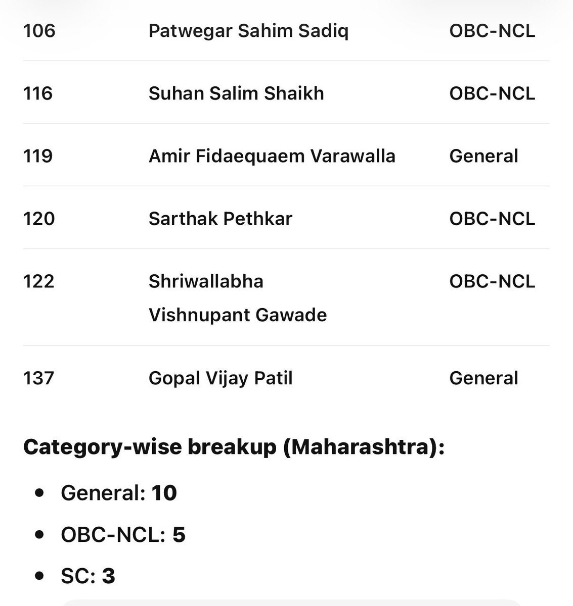 prashantwankh1's tweet photo. महाराष्ट्रातील नीट परीक्षेतील टॉपर्स … 👇🏾
#NEET #Result
#NEET_Exam
#MaharashtraPolitics https://t.co/NusYz7xRA7