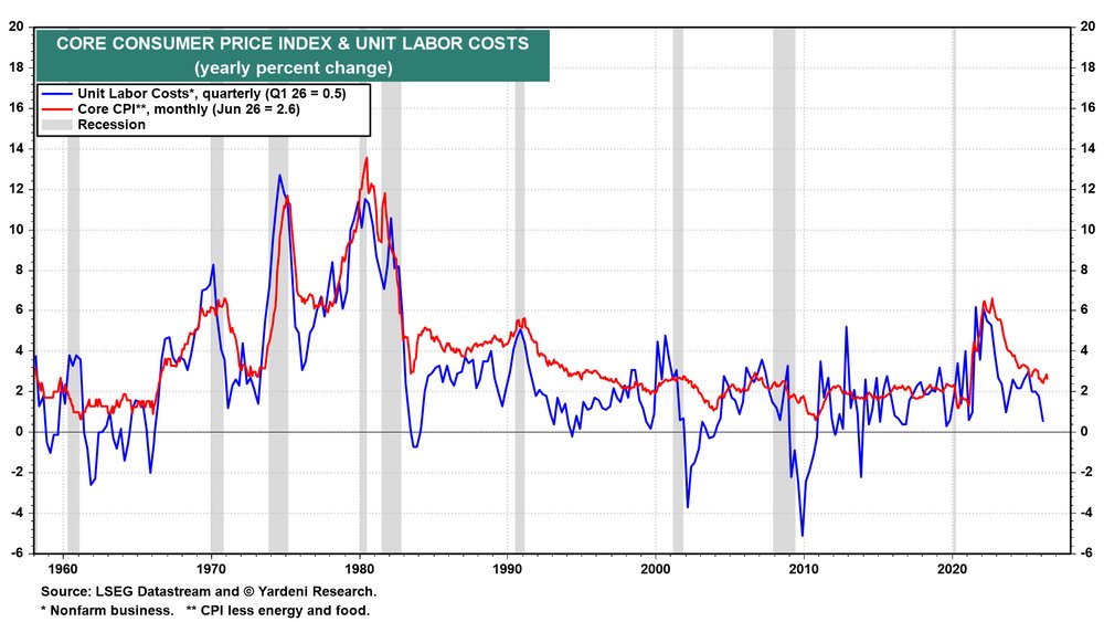 yardeni's tweet photo. Yardeni Research Chart of the Day (July 17, 2026)

No wage-price spiral this time. Unit labor cost inflation has cooled to 0.5% y/y as of Q1-2026, a stark contrast to the previous inflation episode. Productivity growth deserves much of the credit. How durable is this trend? https://t.co/pMvSbVjHRX