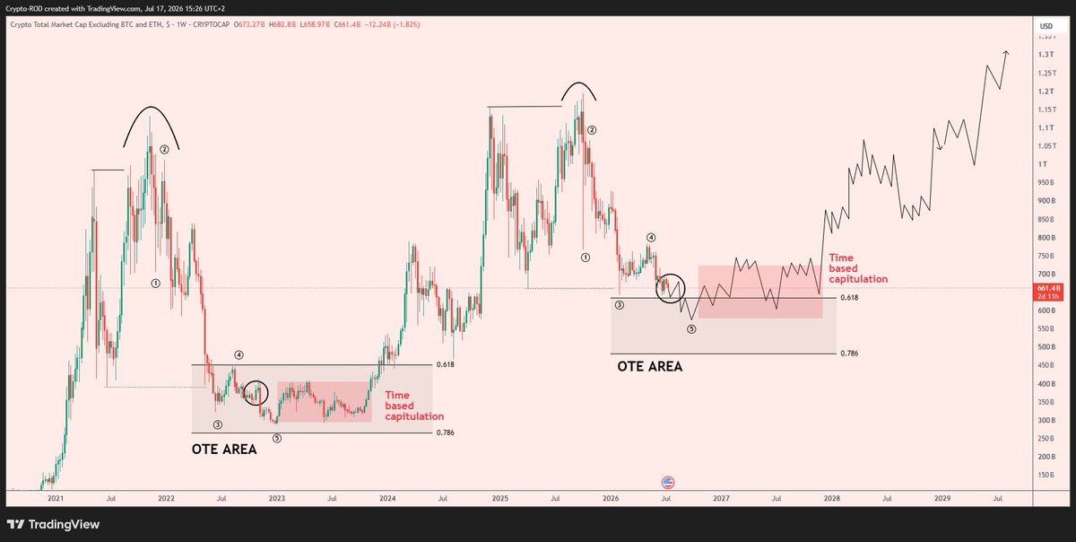 Crypto_R0D's tweet photo. I’m very confident that $ALTS are at this exact point

Every cycle retraces less deeply into the OTE zone

I believe we’ll make one more low into this zone soon or late

Then a time-based capitulation will happen, perfect area to build https://t.co/EJny092QBk