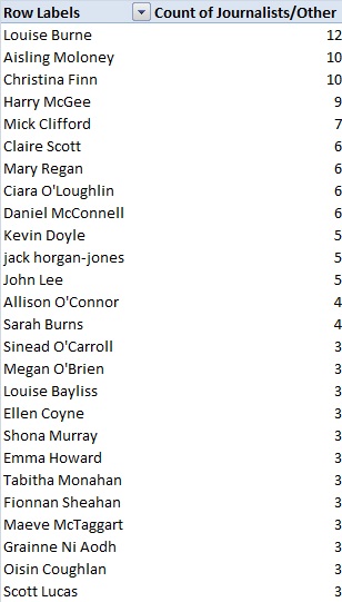 nwl88444048's tweet photo. And the results are in!
205 national political panel debate shows between 1 Jan 2026 – 15 July 2026 RTE Late Debate, #TWIP, Saturday with Cormac O’hEadhra, #TonightVMTV, RTE Radio 1 Friday Gathering, #rtept (rare political debate), #MondayGR (10 episodes, some had no politicians)
227 non-politician appearances (some foreign politicians shown)
Top 7 media groups which account for 60% of appearances
Indo 37 (16%)
Irish Times 28 (12%)
Examiner 23 (10%)
The Journal 17 (7%)
Mail 12 (5%)
Sunday Times 12 (5%)
Business Post 11 (5%)
Top 12 individual appearances accounting for 40% of appearances
Louise Burne12 (remains top, but with a reduced lead)
Aisling Moloney10 (takes over from Gaby Gataveckaite who left Indo for the BBC)
Christina Finn10
Harry McGee9
Mick Clifford7
Claire Scott6
Mary Regan6
Ciara O'Loughlin6
Daniel McConnell6
Kevin Doyle5
jack horgan-jones5
John Lee5
Finally, there’s a list of all the guests in alphabetical order by first name