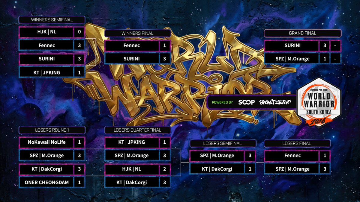 SPIRITZER0's tweet photo. SPIRITZERO WORLD WARRIOR 2026 SOUTHKOREA #3

Congratulations to the TOP8      

다음 토너먼트에 또 만나요!

1. SURINI / @SURINI_SURINI
2. SPZ | https://t.co/rlGclH9uHa / @Minutemaid1102
3. Fennec
4. KT | DakCorgi / @vicinalcorgi
5. KT | JPKING / @FGC_JPKING
5. HJK | NL / @SF5NL
7 ONER CHEONGDAM
7. NoKawaii NoLife

@CapcomFighters
#CPT2026 #CPTWW2026