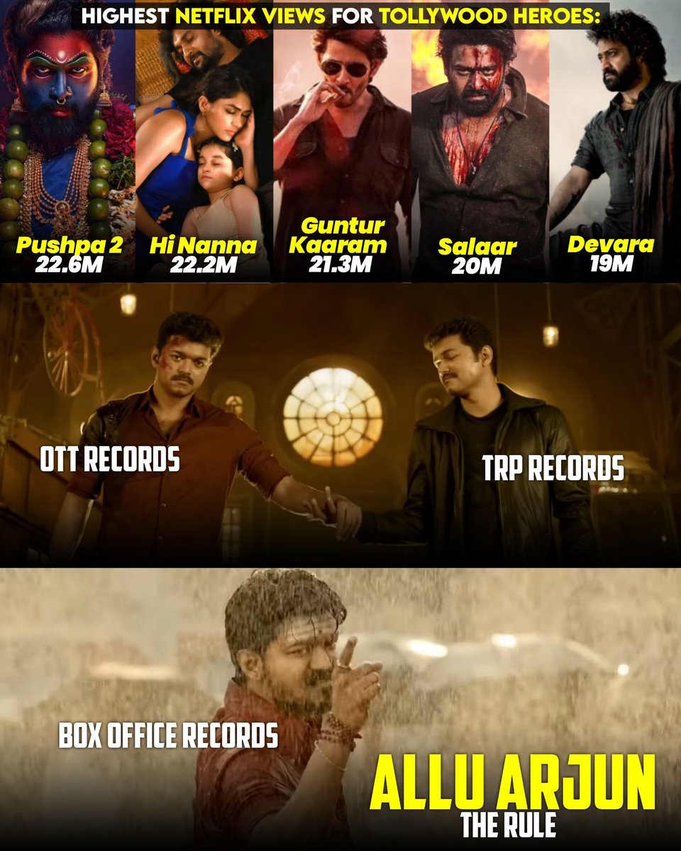 allubabloo's tweet photo. Be it boxoffice, ott, trp bhAAi always on top 🔥

@alluarjun #Raaka #AA23 https://t.co/5c7IClKNiD