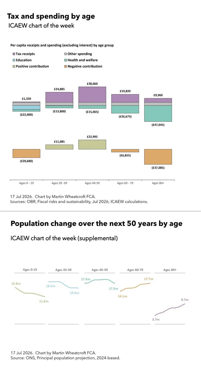 mwheatcroftfca's tweet photo. While fewer children should mean less spending on education, the large rise in older generations will have big implications for the cost of health and welfare (including the state pension). https://t.co/dRBI0Pn1OS