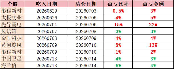 suibinlucky's tweet photo. 🌙睡不着？今天收盘后的几个关键信号，3分钟看懂！
《指数虽大跌，但连续两天逆市吃板》

今天分享的【湖南发展】再吃一板，昨天竞价后喊的【海南海药】昨天也是拉板！
都说风浪越大鱼越贵，当潮水褪去，才知道谁在裸泳。
这两天行情差是有目共睹的，哥这里依旧是有板板吃！

今天持仓
【东山精密】，科技股退潮今天直接封死跌停，短期获利盘兑现压力不小，先观察下方承接力度再做打算。
【中天科技】，这几天持续走弱，前期涨幅透支了不少预期，资金兑现意愿强烈，短期先止损避险。
【中国软件】，前几天拉了个涨停板，之后横盘整理了几日，今天小幅收红反弹，信创板块有轮动修复的迹象，先看能不能站稳33元这个位置，走稳了则中线空间可期。
【金安国纪】，科技股退潮，这两天连续调整，今天直接按在跌停板，短期情绪退潮明显，先避一避风头。
【海南海药】，前两天连拉两个涨停，靠创新药题材炒了一波热度，今天直接跌停收场，早上也是清仓止盈了，医药股今天为什么会退潮逻辑请参照下午发的一个帖子。
【中国卫星】，这波从高点下来回撤幅度不小，商业航天题材热度退得比较快，高位套牢盘比较多，这里也不留恋直接走完了。
【湖南发展】，今天强势封死涨停，走出三天二板的走势，中报业绩也预增，盘中承接力度看着不错，但是电力板块持续性或堪忧，这里注意快进快出为主。
#A股 #炒股 #股票 #牛股 #财经 #投资 #美股 #黄金 #gold #AI #半导体 #芯片 #科技 #机器人 #算力 #汽车 #工业 #硬盘 #实战 #医药