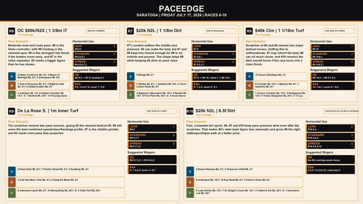 ThePaceEdge's tweet photo. Friday at the SPA Sequence Board. Best of luck to all that are playing. @Saratoga1863 @TheNYRA @NYRABets #Brisnet #HorseRacing #PaceHandicapping #ValueBets #Saratoga #HorseRacingTips #SportsBetting #RacingPicks #NYRA https://t.co/XVRhIuuPmf