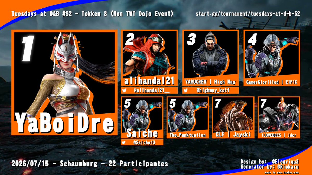 FrankieG7Chi's tweet photo. Results for this week's DBT!
See you all next Tuesday!
#sf6
#Tekken8
#SmashULT https://t.co/AWWCINnHqP